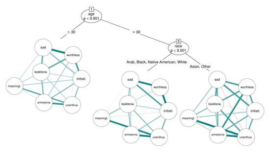 networktree R package
